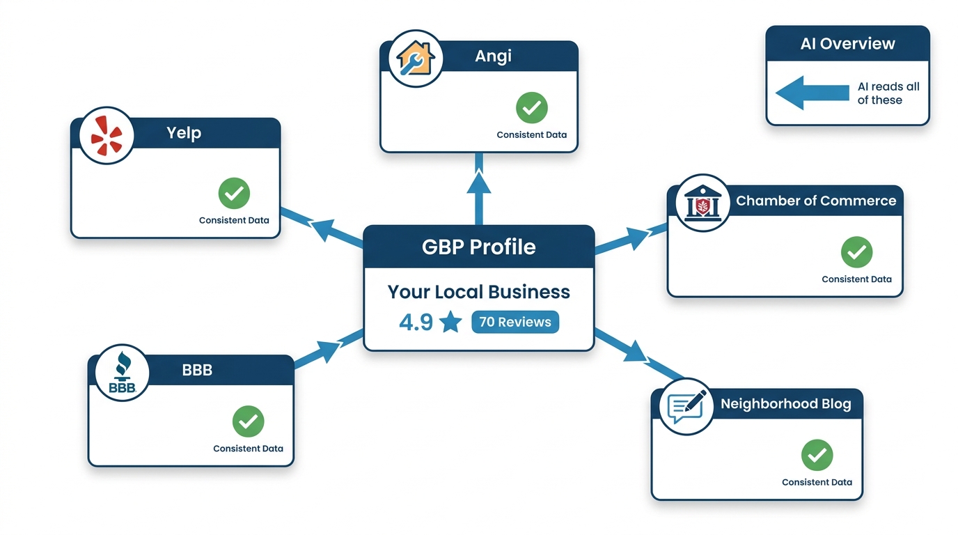 Flat vector hub-and-spoke diagram showing a GBP profile card connected to five citation sources with consistent listing checkmarks