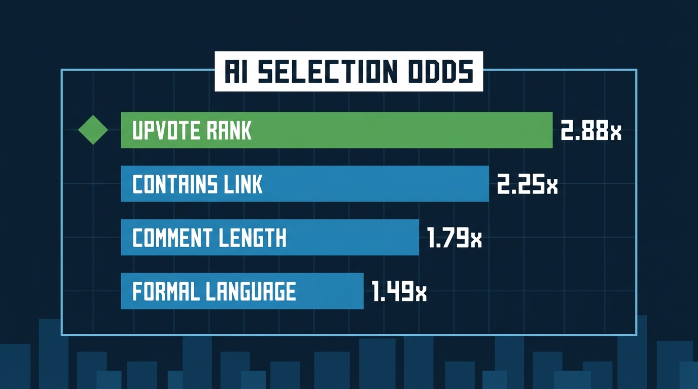 Horizontal bar chart showing Reddit AI comment selection odds by factor including upvote rank at 2.88x on deep navy