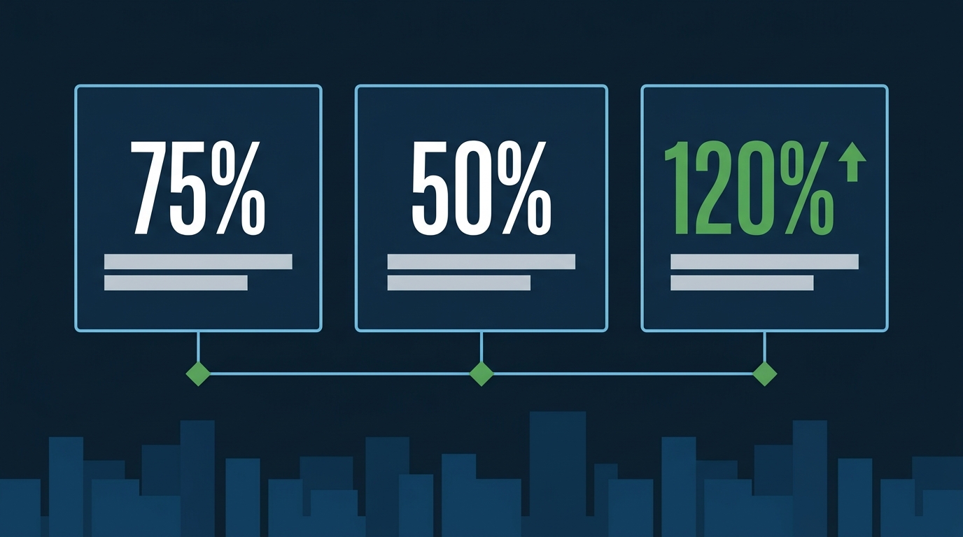 Three stat cards showing 75%, 50%, and 120% Reddit SMB data points on a deep navy background