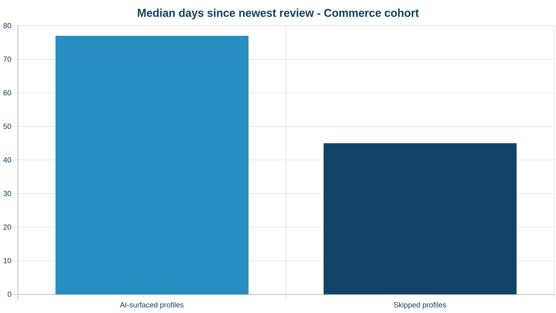 Median days since the newest review for AI-surfaced vs skipped profiles in the Commerce cohort