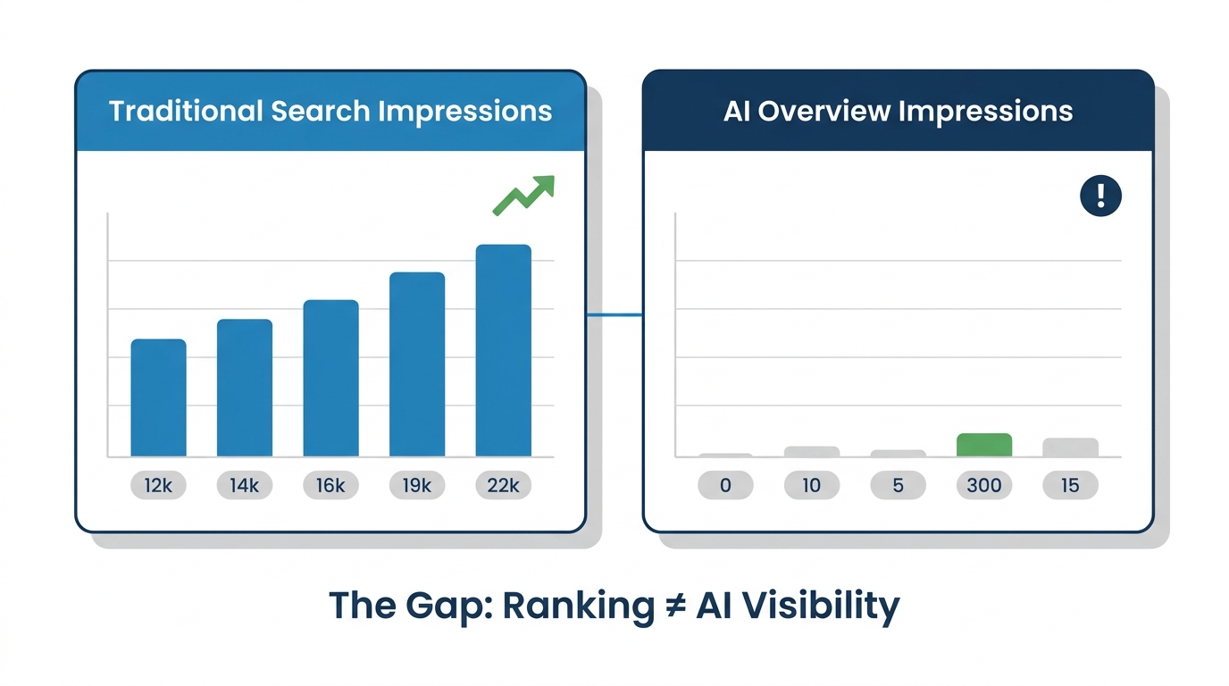 Two-card flat vector showing healthy traditional search impressions on the left and near-zero AI Overview impressions on the right, illustrating the gap