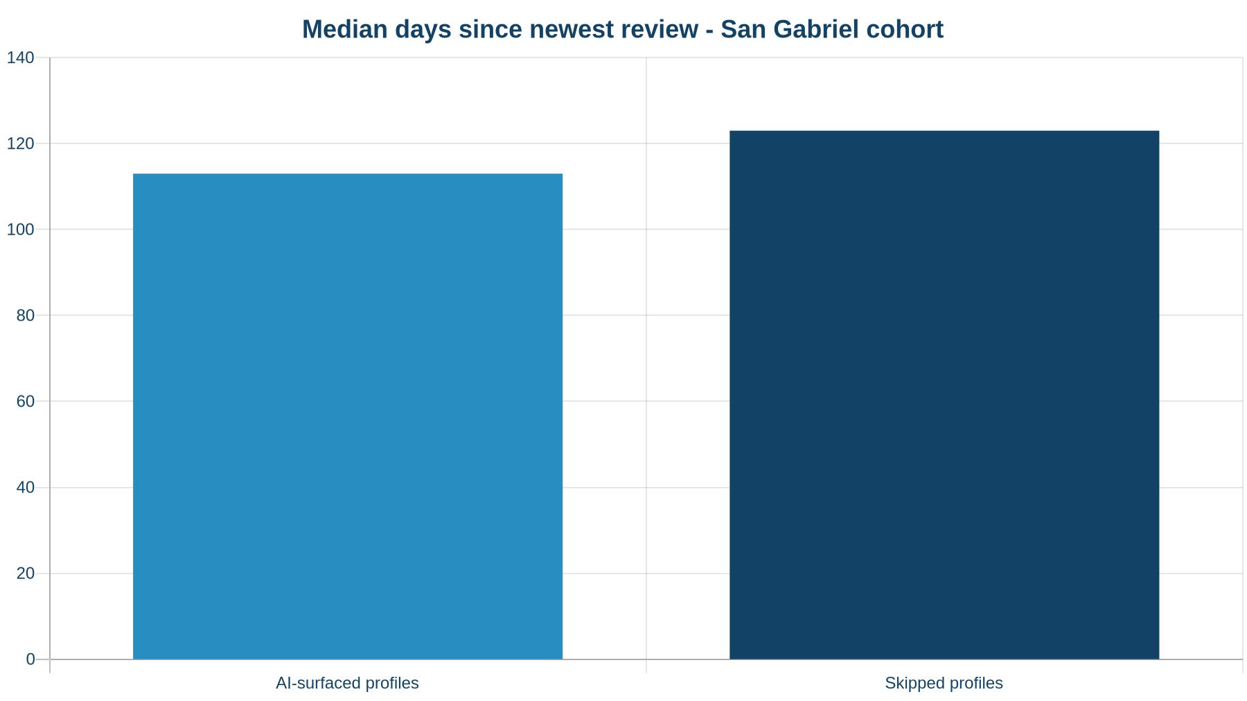 Median days since the newest review for AI-surfaced vs skipped roofing profiles in the San Gabriel cohort