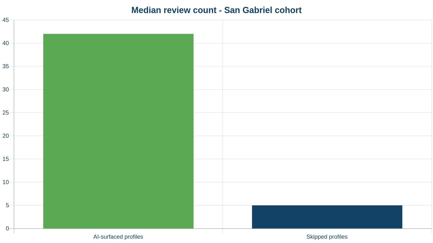 Median review count for AI-surfaced vs skipped roofing profiles in the San Gabriel cohort