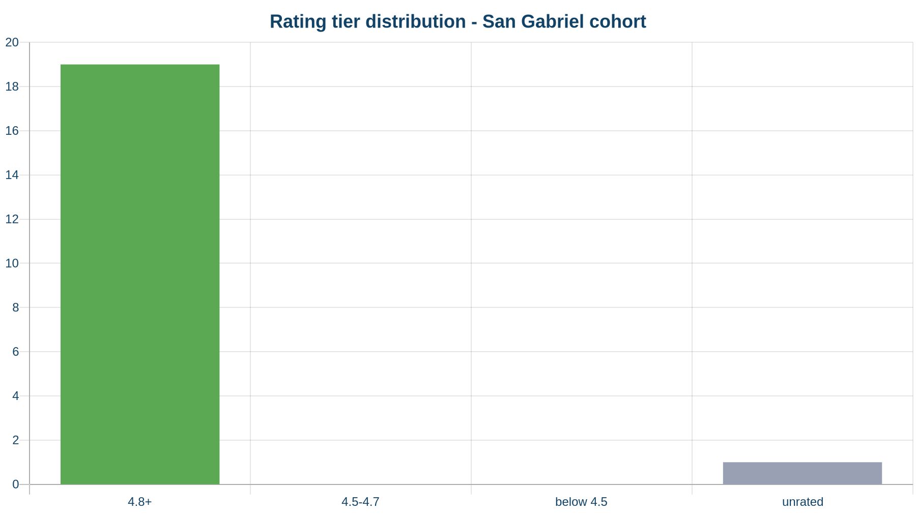Rating tier distribution across the audited San Gabriel roofing cohort