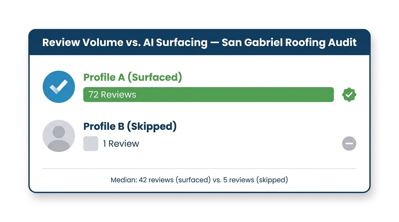 Flat vector bar chart comparing review volume of AI-surfaced vs skipped roofing profiles in San Gabriel, showing 72 vs 1 reviews