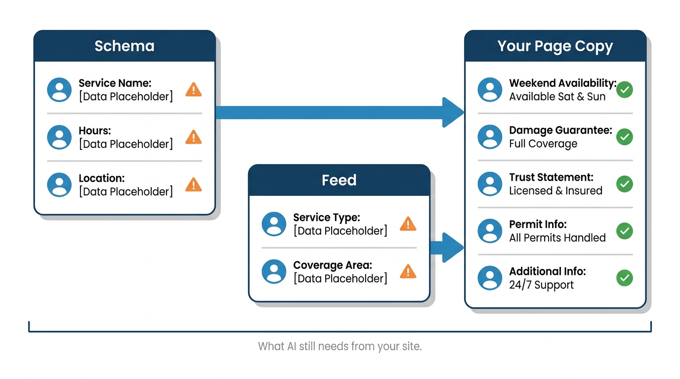 Diagram showing schema and feed cards with missing fields, with arrows pointing to a page copy card that fills all the gaps with green checkmarks