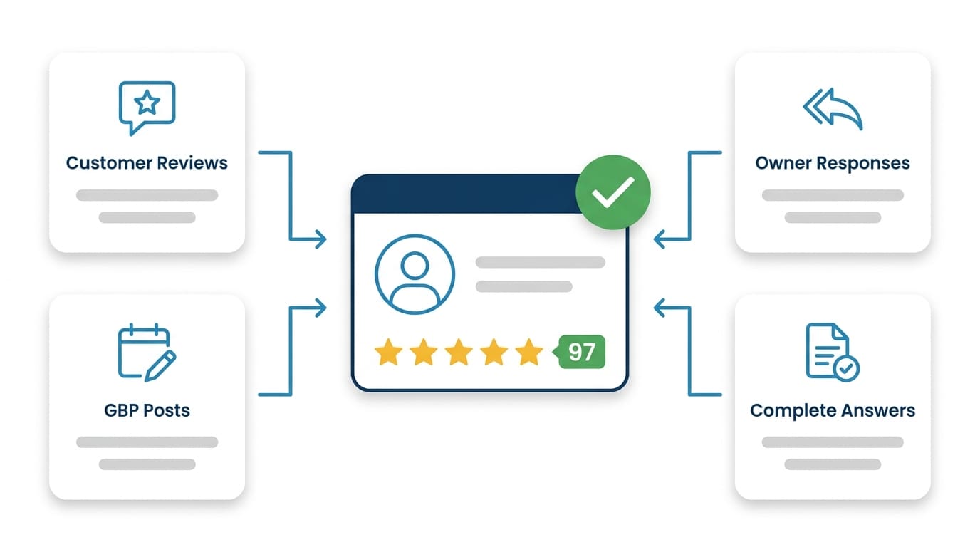 Flat vector diagram: four GBP content signals — customer reviews, owner responses, GBP posts, and complete answers — feeding into a central HVAC contractor profile