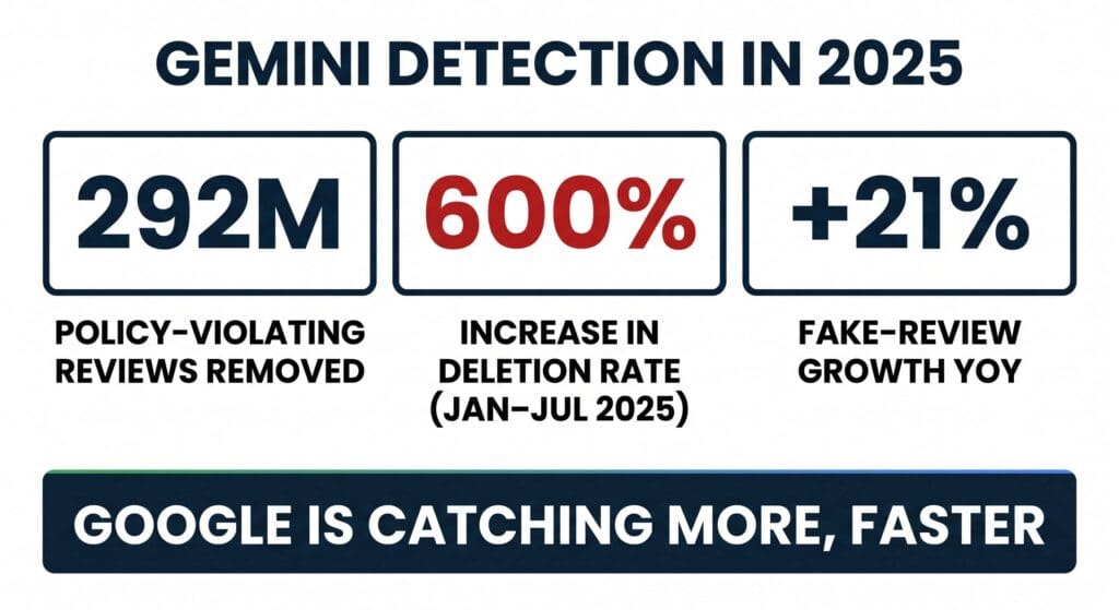 Flat vector chart labeled 'Gemini Detection in 2025' with three stats: 292M policy-violating reviews removed, 600% increase in deletion rate January to July 2025, and 21 percent fake-review growth year over year — above a dark bar reading 'Google Is Catching More, Faster'