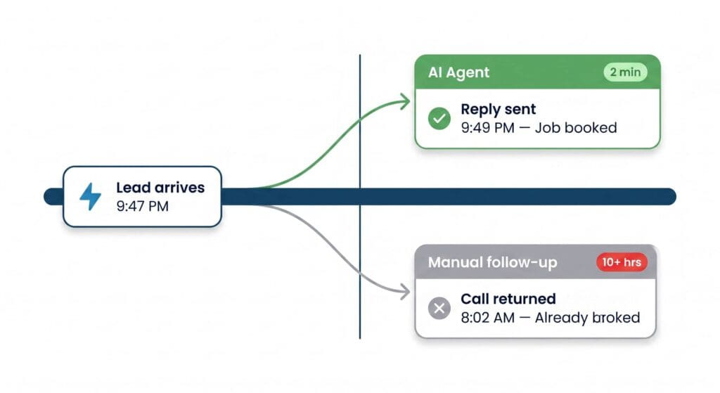 Flat vector timeline showing a 9:47 PM lead — AI agent replies in 2 minutes and books the job; manual follow-up calls back at 8 AM to find the customer already booked