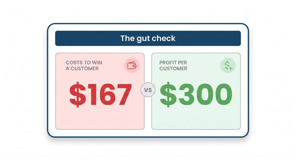 Flat vector ROI gut-check comparison showing "Costs to win a customer" at $167 in red side-by-side with "Profit per customer" at $300 in green