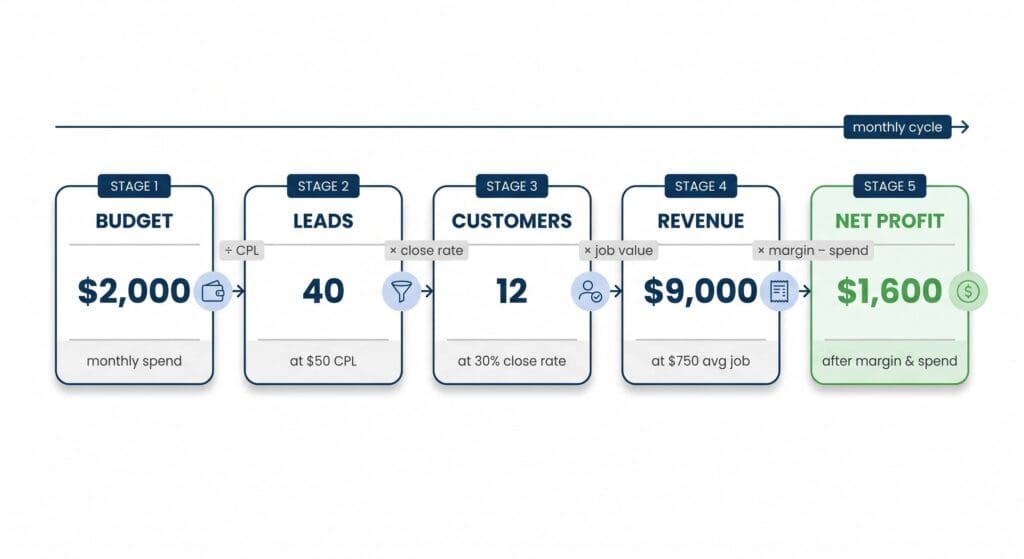 Flat vector five-stage money flow showing $2,000 budget dividing into leads, becoming customers, generating revenue, and netting profit after margin and spend