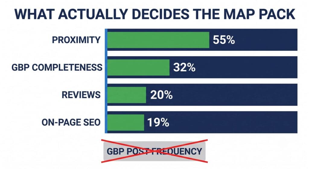 Flat vector bar chart labeled 'What Actually Decides the Map Pack' with four bars: Proximity 55 percent, GBP Completeness 32 percent, Reviews 20 percent, On-Page SEO 19 percent — above a crossed-out box labeled GBP Post Frequency