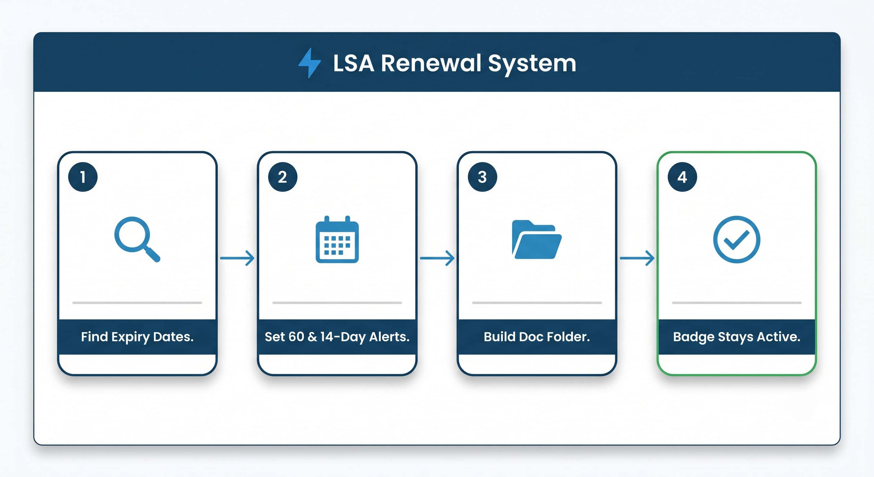Flat vector infographic of a four-step LSA renewal system: find expiry dates, set calendar alerts, build a doc folder, keep badge active