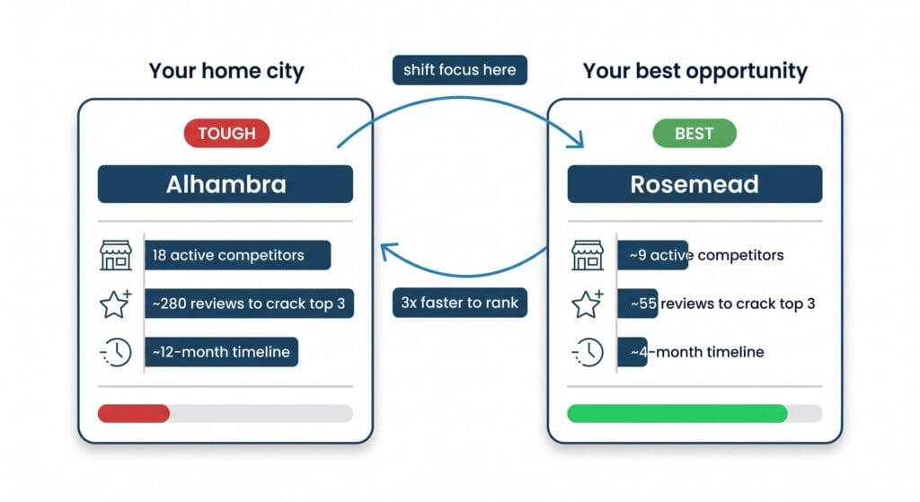 Flat vector side-by-side comparison of a tough home city and a best-opportunity alternate city, showing competitor counts, review thresholds, and timelines with an arrow between them