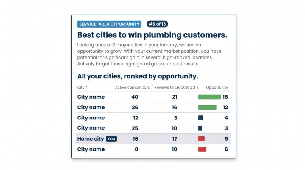 Flat vector Service Area Map result with a personal-callout card above a ranked-cities table showing six SGV cities with active competitors, reviews to crack top 3, and colored opportunity bars