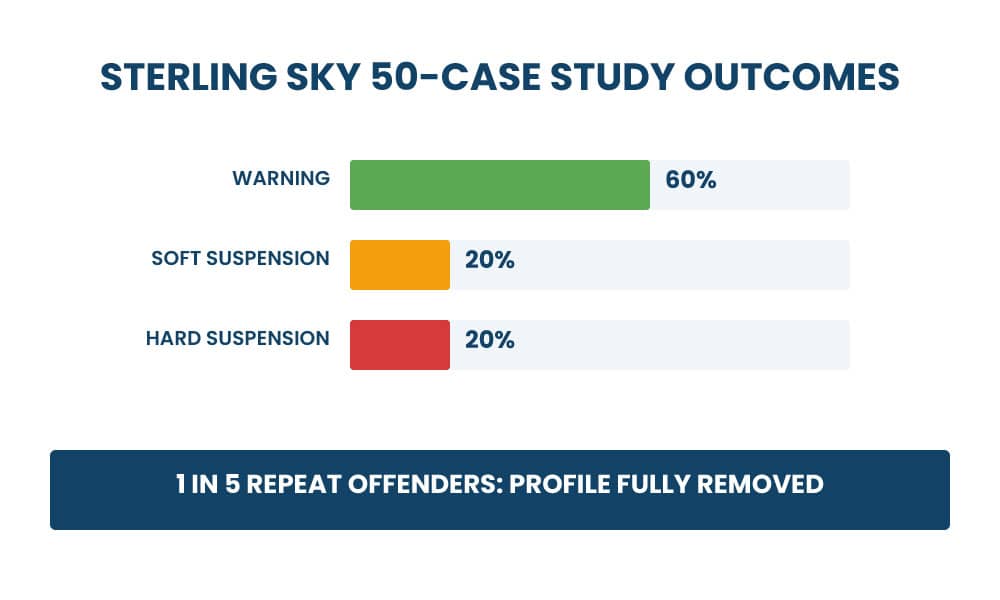 Flat vector bar chart labeled 'Sterling Sky 50-Case Study Outcomes' showing three bars: Warning 60 percent, Soft Suspension 20 percent, Hard Suspension 20 percent — above a dark bar reading '1 in 5 Repeat Offenders: Profile Fully Removed'