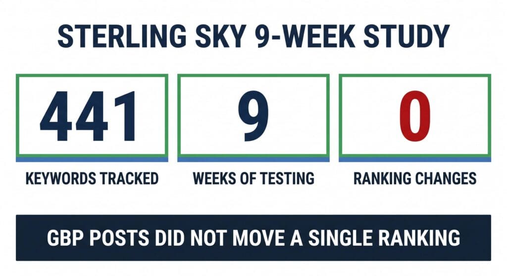 Flat vector chart showing the Sterling Sky 9-week study results: 441 keywords tracked, 9 weeks of testing, 0 ranking changes — above a dark bar reading 'GBP Posts Did Not Move a Single Ranking'