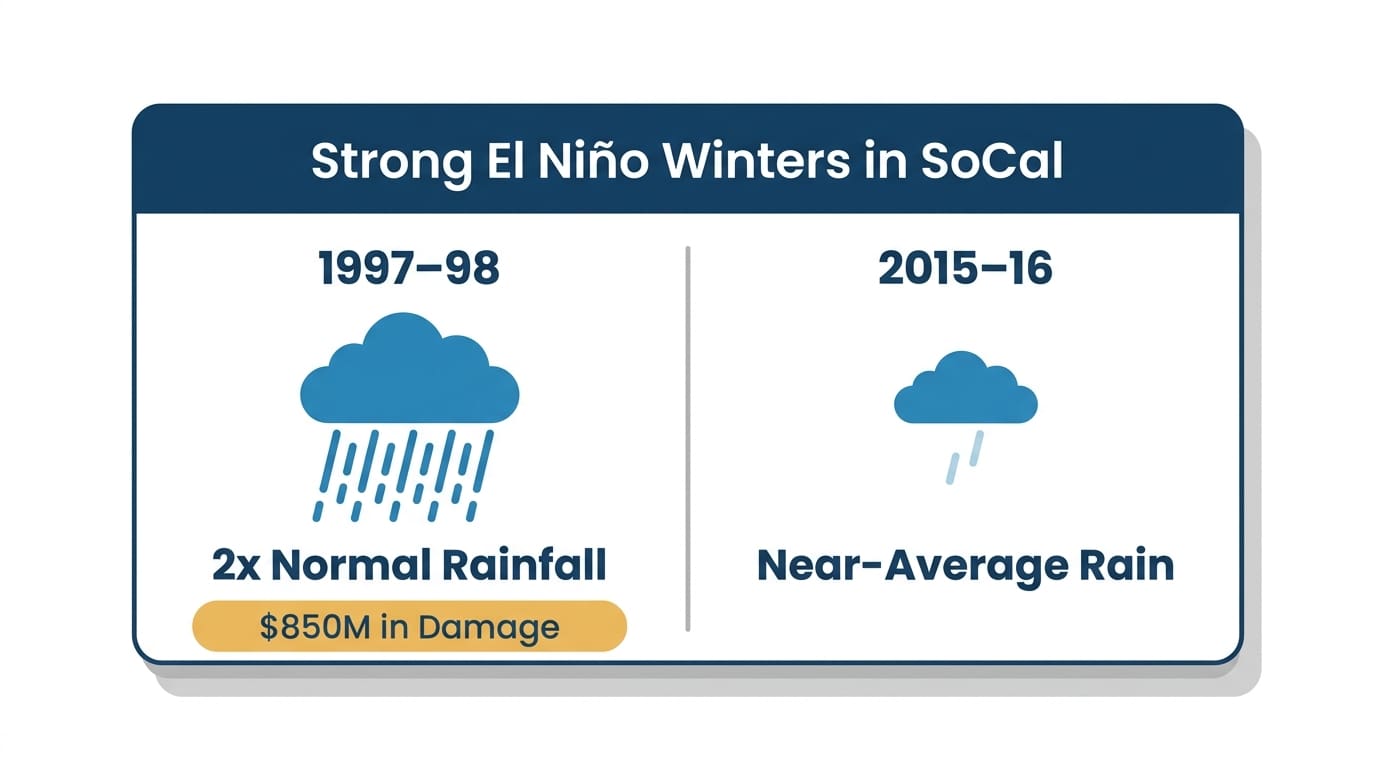 Flat vector comparison of strong El Nino winters in Southern California: 1997-98 brought double normal rainfall and 850 million dollars in damage, while 2015-16 brought near-average rain