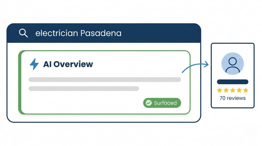 Flat vector hero image showing a Pasadena electrician profile being surfaced in a Google AI Overview search result