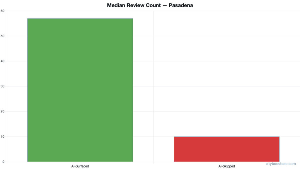 Bar chart comparing median review count between AI-surfaced and AI-skipped profiles in Pasadena