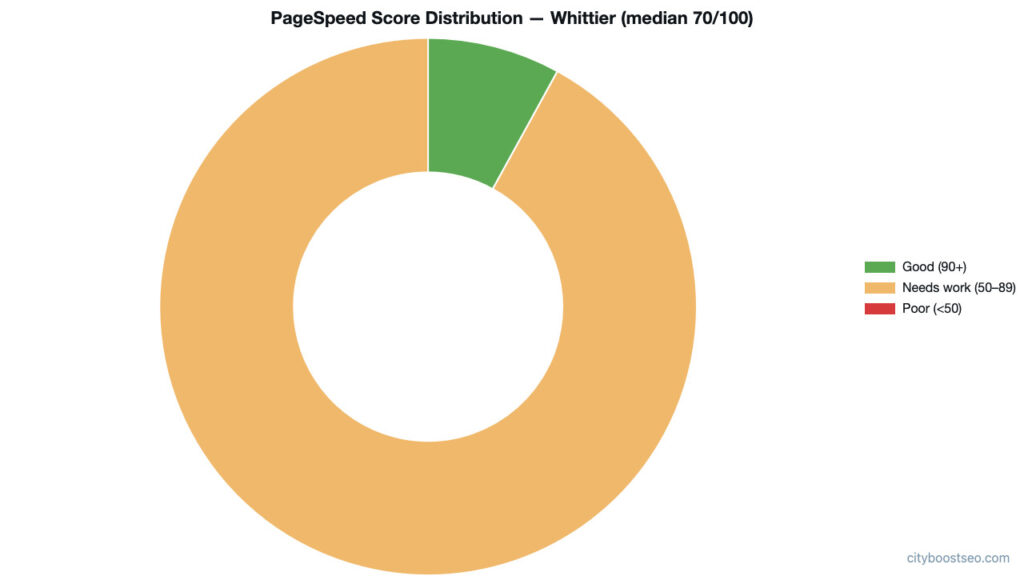 Donut chart of mobile PageSpeed score distribution (Good 90+, Needs work 50 to 89, Poor under 50) across Whittier, with a median score of 70 out of 100
