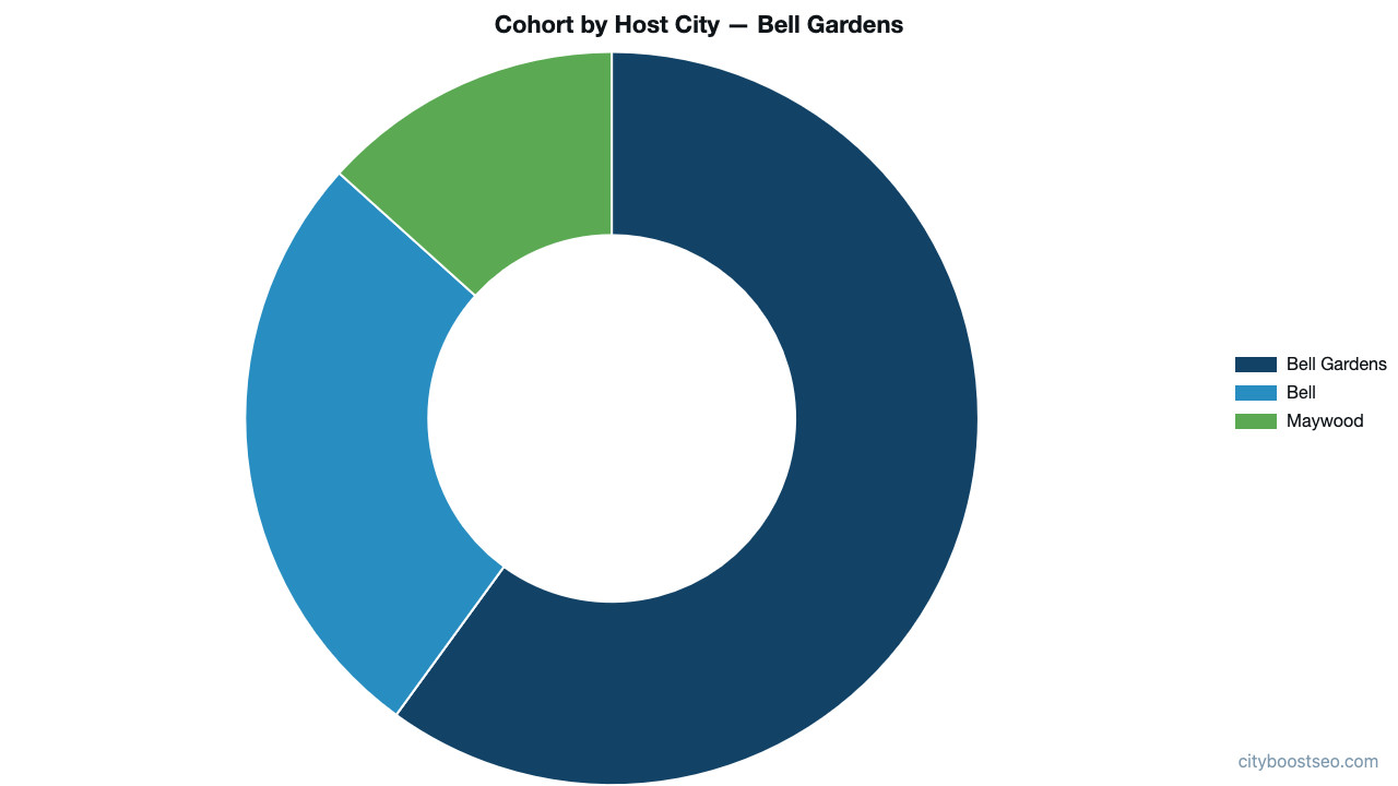 Donut chart showing where the profiles competing for searches in Bell Gardens are physically located, broken down by host city.