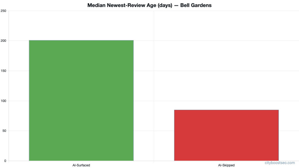 Bar chart comparing median newest-review age in days between AI-surfaced and AI-skipped profiles in Bell Gardens.