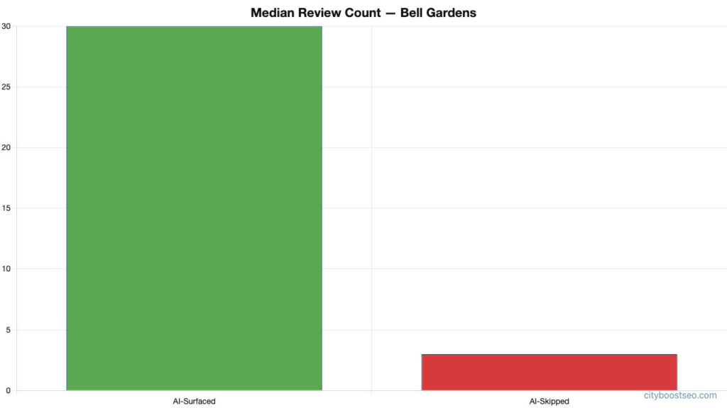 Bar chart comparing median review count between AI-surfaced and AI-skipped profiles in Bell Gardens.