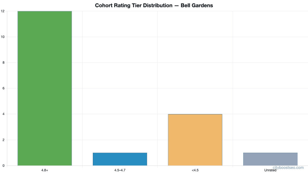 Bar chart of cohort rating tier distribution (4.8+, 4.5 to 4.7, under 4.5, unrated) in Bell Gardens.