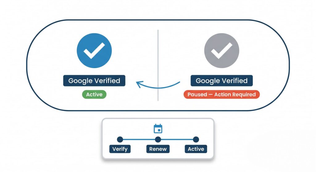 Flat vector infographic comparing an active Google Verified LSA badge to a paused, lapsed badge with a renewal timeline below