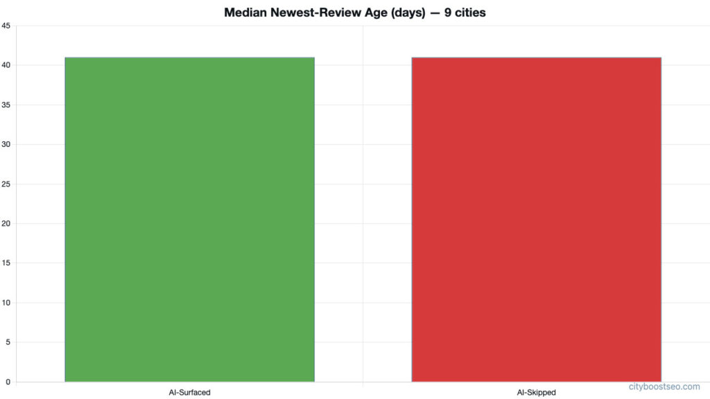 Chart displaying the median review age over days