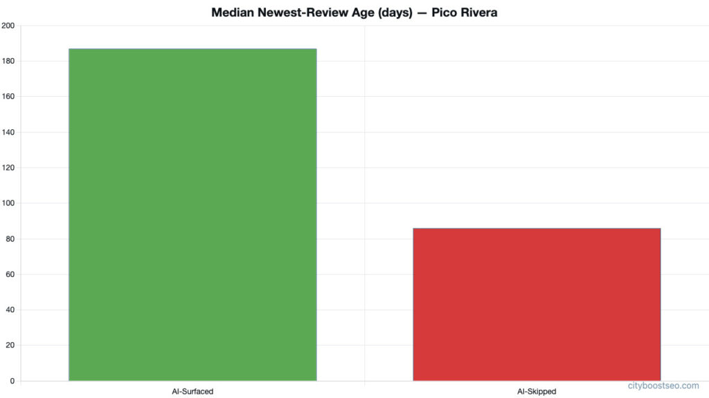 Bar graph showing median review age over days in Pico Rivera