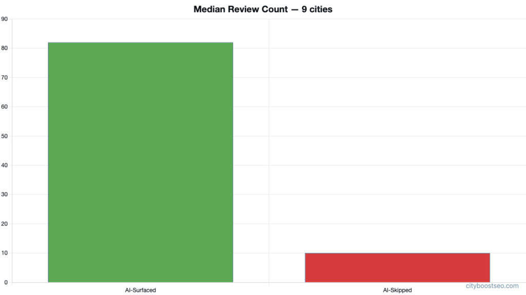Graph showing the median review count