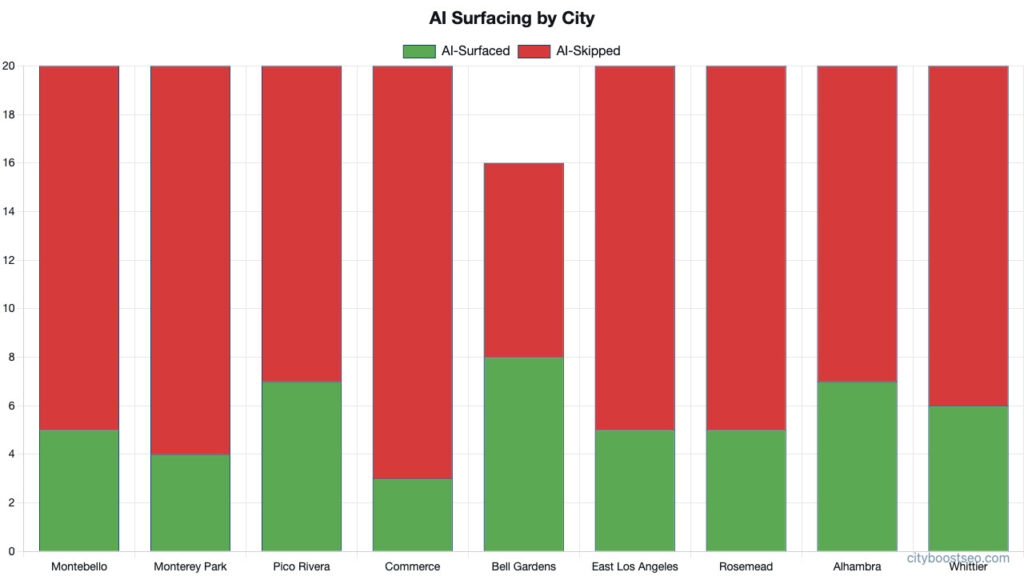 Graph showing the per-city AI surfacing results of an audit done on San Gabriel Valley HVAC companies.