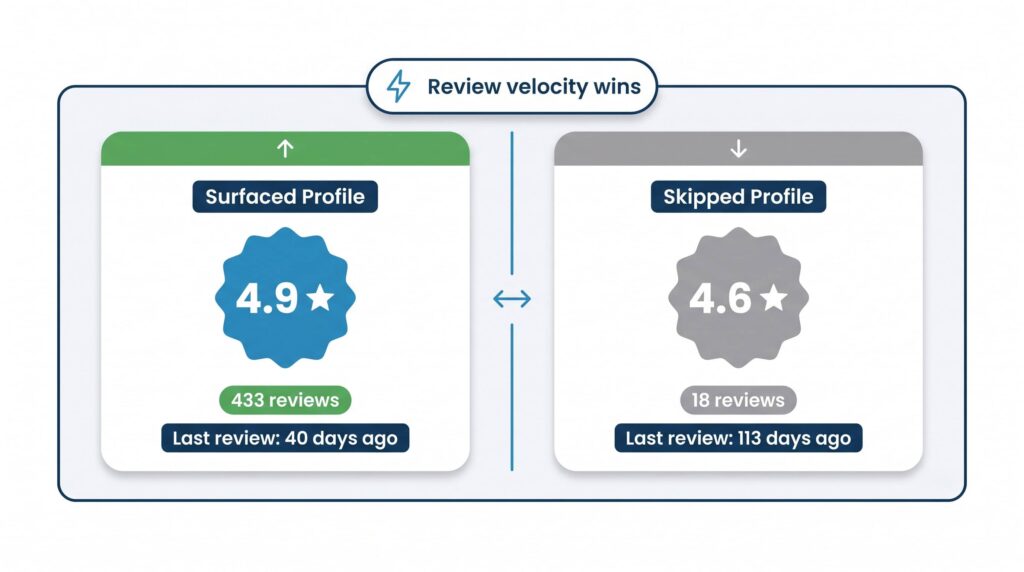 Flat vector hero image comparing a surfaced plumber profile (4.9 stars, 433 reviews) vs a skipped profile (4.6 stars, 18 reviews) — review velocity ranking signal
