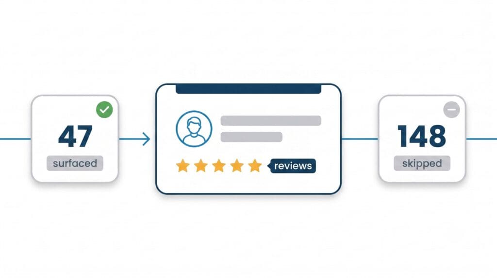 Hero flat vector illustration: 47 surfaced vs 148 skipped HVAC profiles, with a central contractor profile card showing review count and star rating