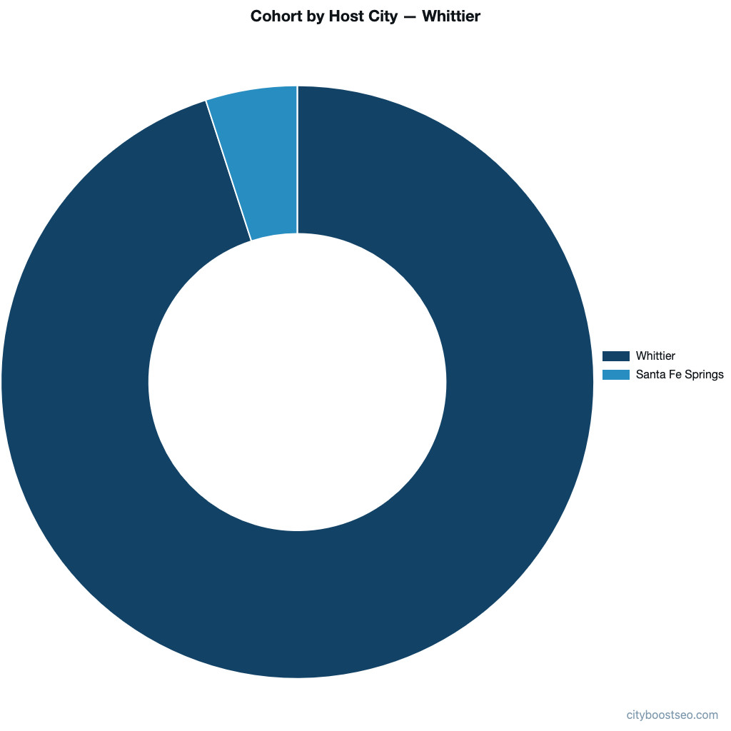 A donut chart comparing the business profiles in their respective cities when searched for in Google