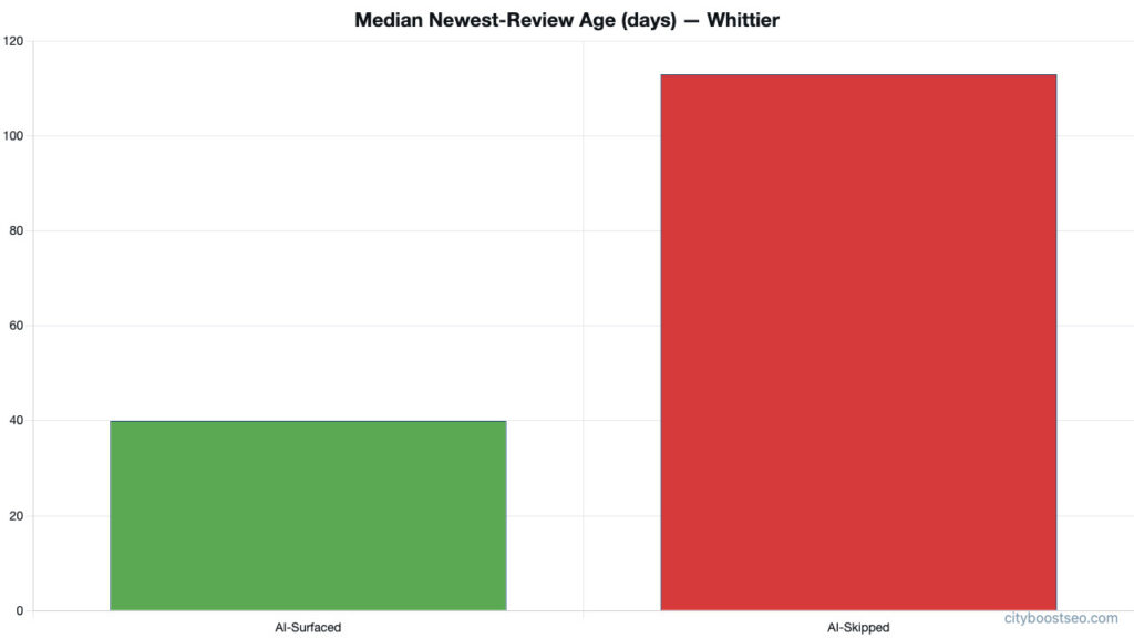 Bar chart showing the median review age in days for plumbers in Whittier and comparing what profiles surfaced and what did not surface in AI responses
