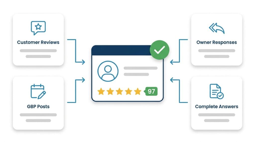 Flat vector diagram: four GBP content signals — customer reviews, owner responses, GBP posts, and complete answers — feeding into a central HVAC contractor profile