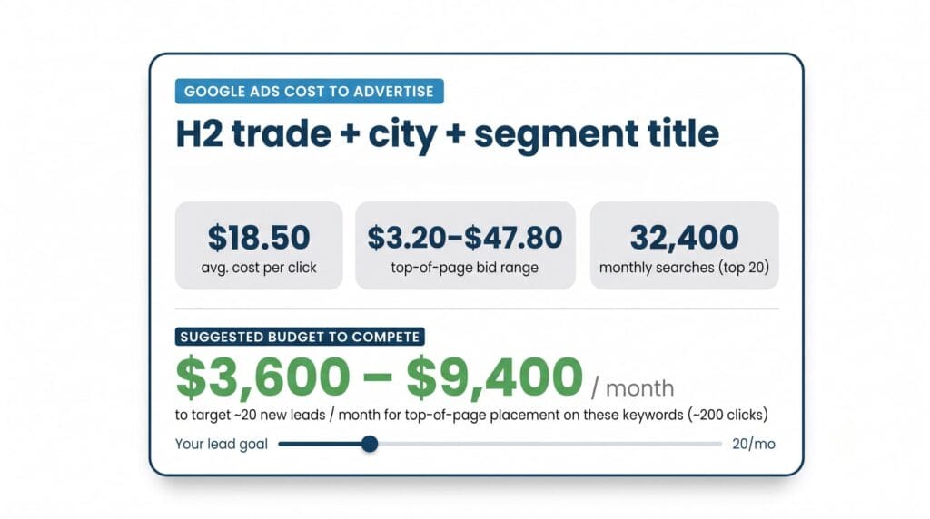 Flat vector illustration of the Google Ads Cost tool result showing three headline stat cards for avg CPC, bid range, and monthly searches, plus a large suggested-budget block